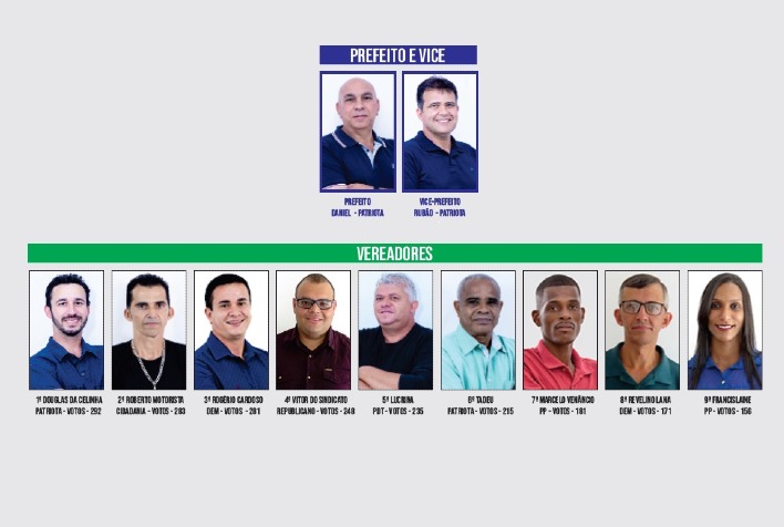 Daniel Calixto e Rubão vencem eleição em Paula Cândido