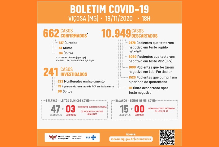 41 casos ativos de Covid-19 em Viçosa