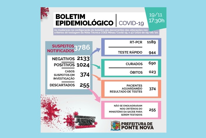 Ponte Nova registra 1024 casos de Covid-19