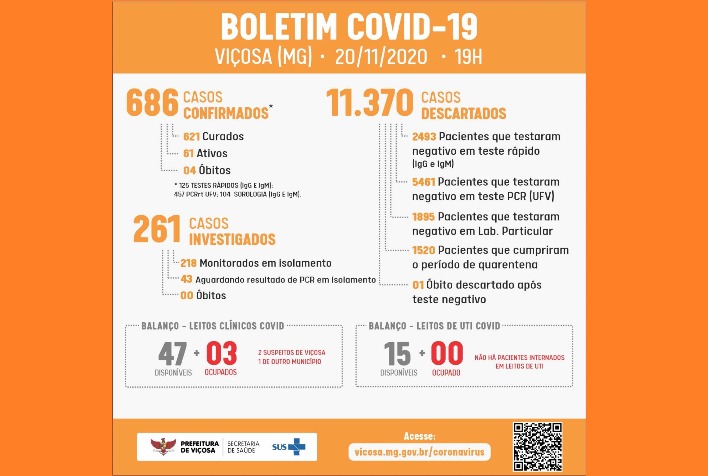 Viçosa registra 24 novos casos de Covid-19 nesta sexta-feira