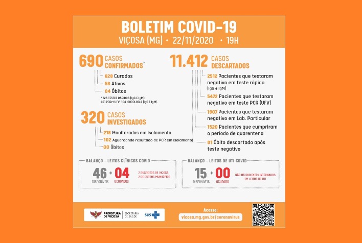 Viçosa continua com 58 casos ativos de Covid-19