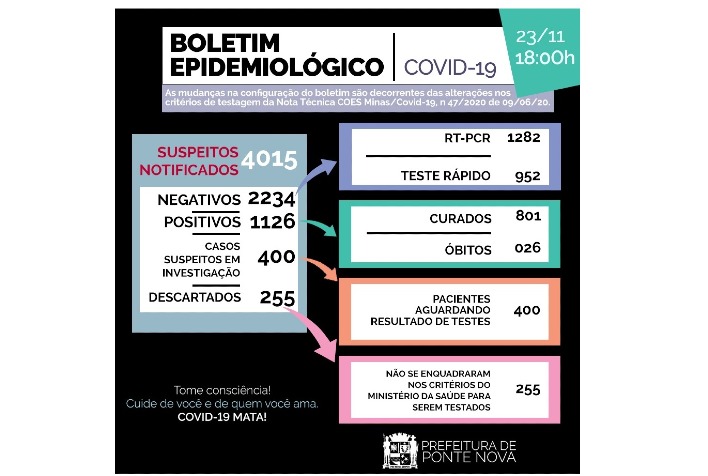 Ponte Nova registra 1.126 casos de Covid-19