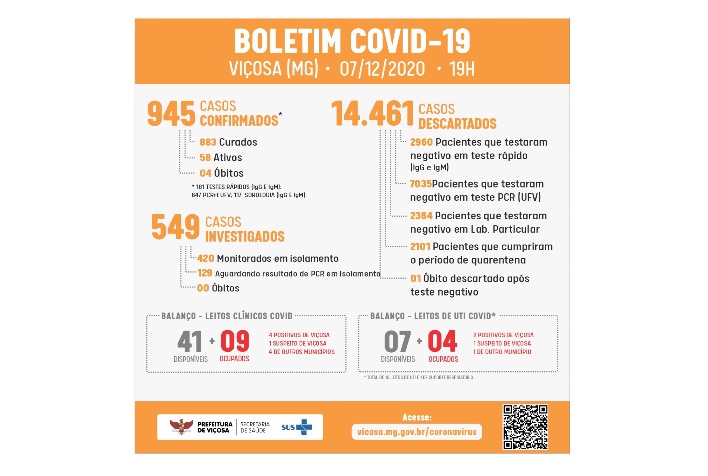 Viçosa tem 883 pacientes curados e 58 casos ativos de Covid-19