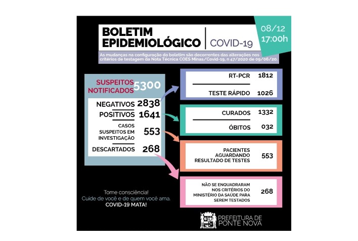 Leitos de CTI em Ponte Nova estão 100% ocupados