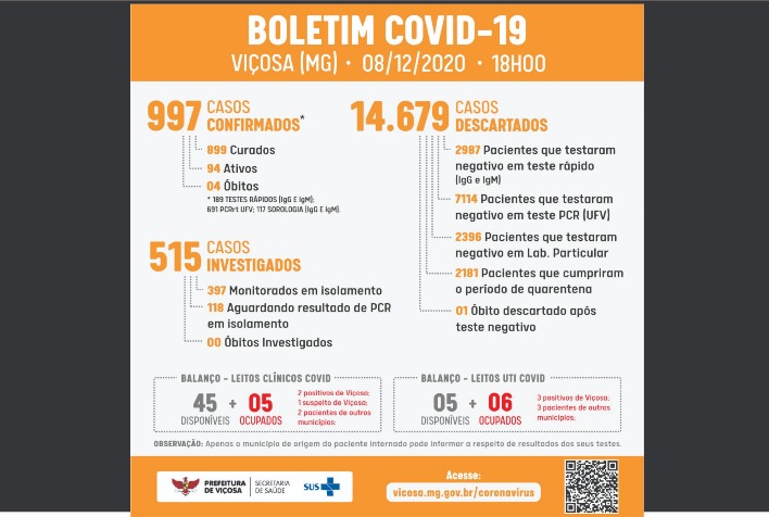 Viçosa registra recorde de casos positivos e o de leitos de UTIs ocupados