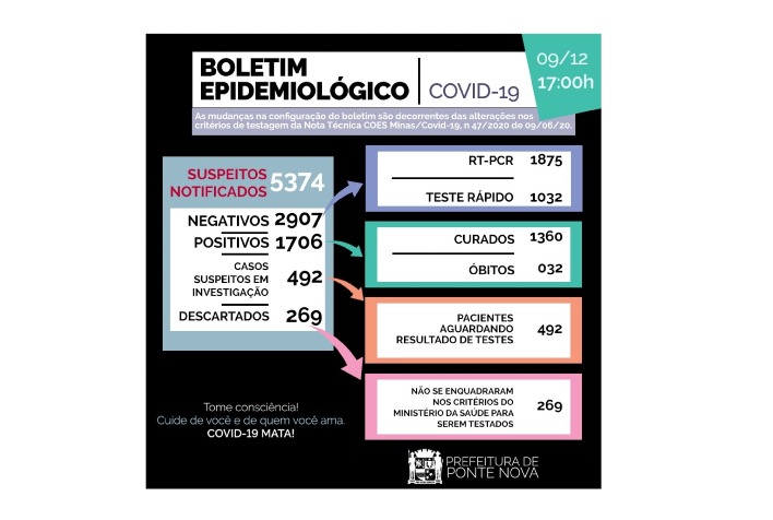 Em Ponte Nova, 1.706 pessoas já foram contaminadas pela Covid-19