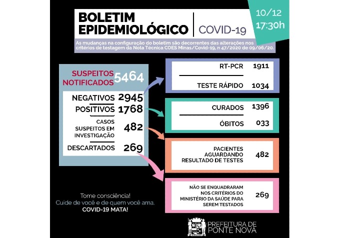 Ponte Nova registra 33º óbito por Covid-19