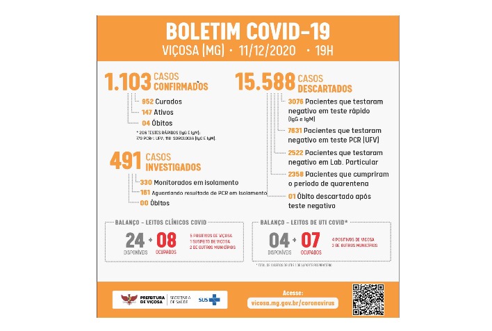 Viçosa tem 147 casos ativos de Covid-19