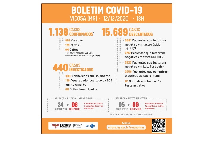 Viçosa tem 179 casos ativos de Covid-19