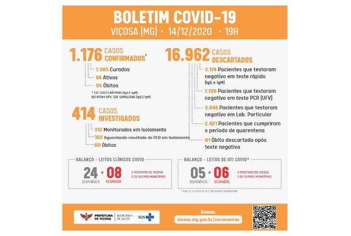 Viçosa registra queda no número de casos ativos de Covid-19