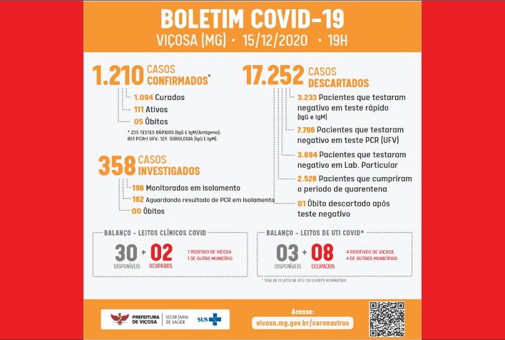 Viçosa tem hoje 111 casos ativos da COVID-19