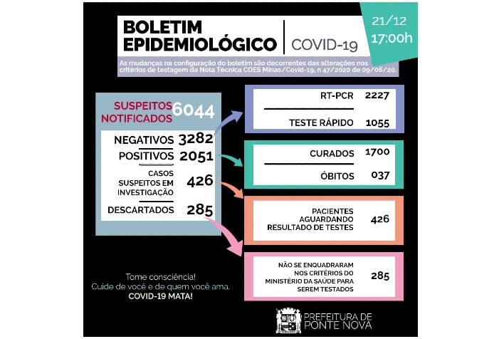 Ponte Nova tem 314 casos ativos de Covid-19