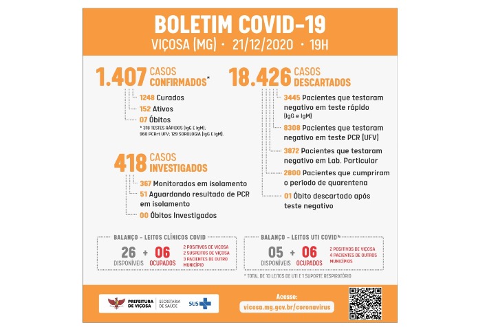 Viçosa tem 152 casos ativos de Covid-19