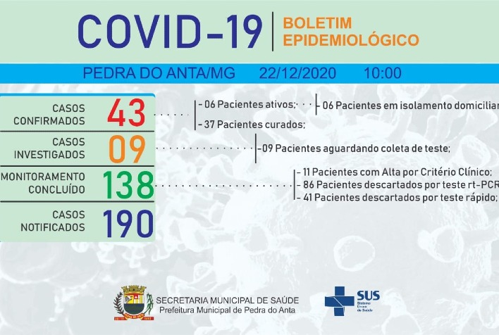 Em Pedra do Anta, 37 pessoas são consideradas curadas da Covid-19