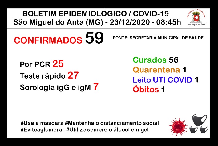 São Miguel do Anta tem dois casos ativos de Covid-19