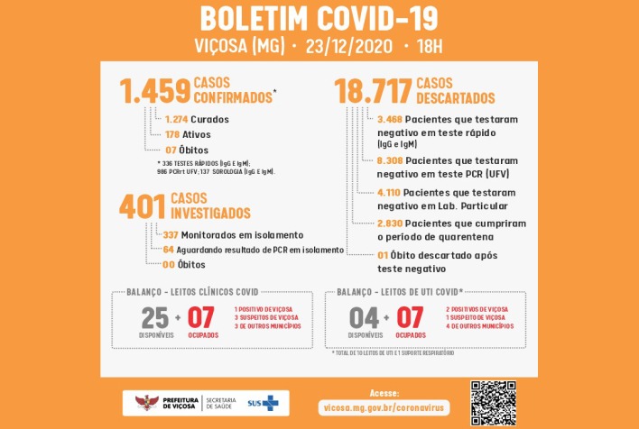 Viçosa tem 1.274 pacientes curados de Covid-19