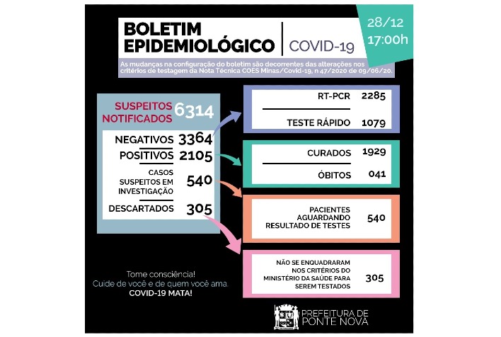 Ponte Nova registra mais duas mortes por Covid-19