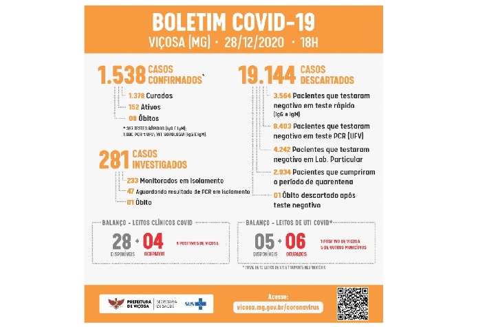 Viçosa possui 152 casos ativos da Covid-19