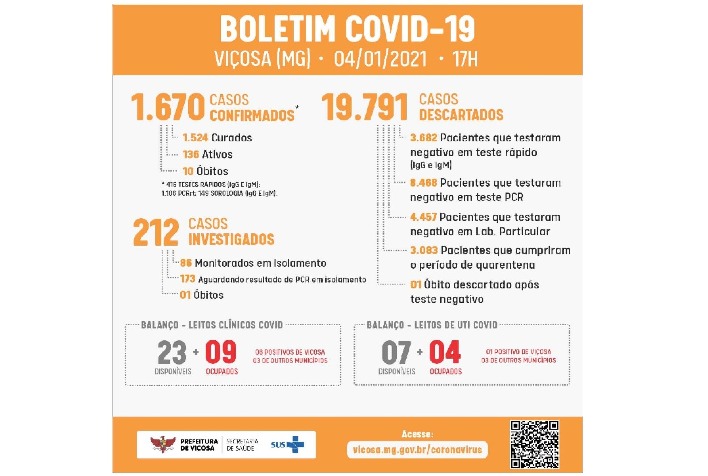 Viçosa possui 136 casos ativos da covid-19