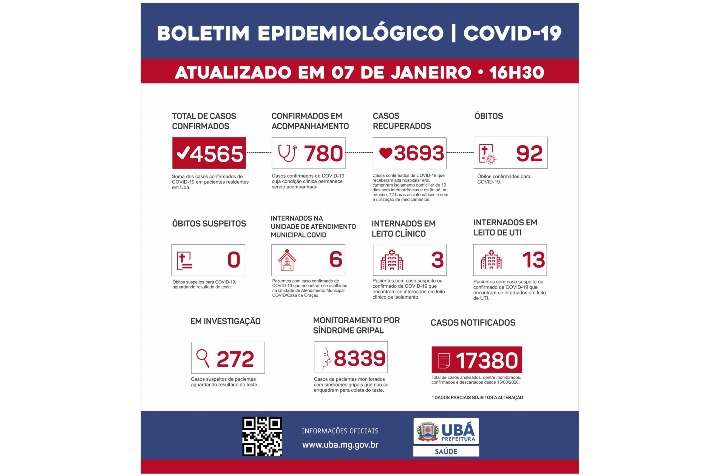 Ubá tem 780 casos ativos de Covid-19