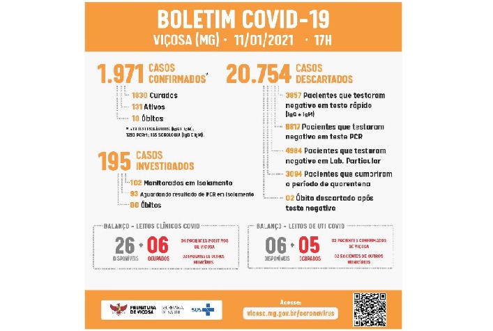 Recorde diário de contaminação em Viçosa: 68 casos positivos de Covid-19