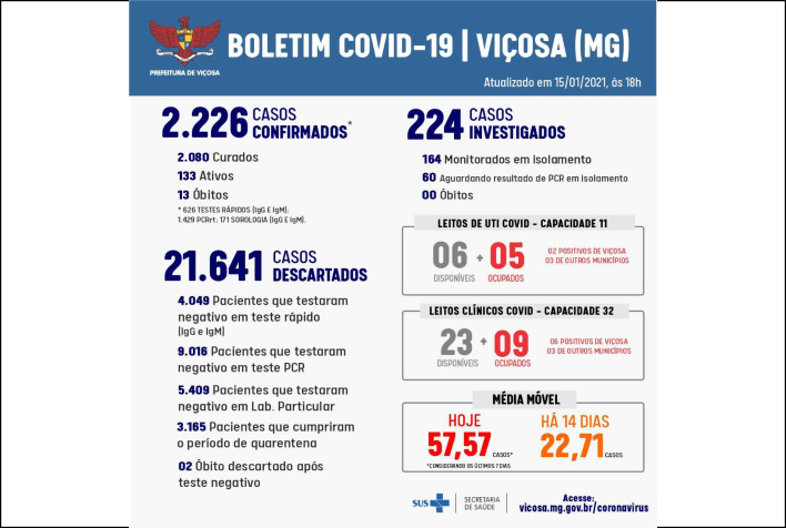 Viçosa confirma o 13º óbito por Covid-19 nesta sexta-feira