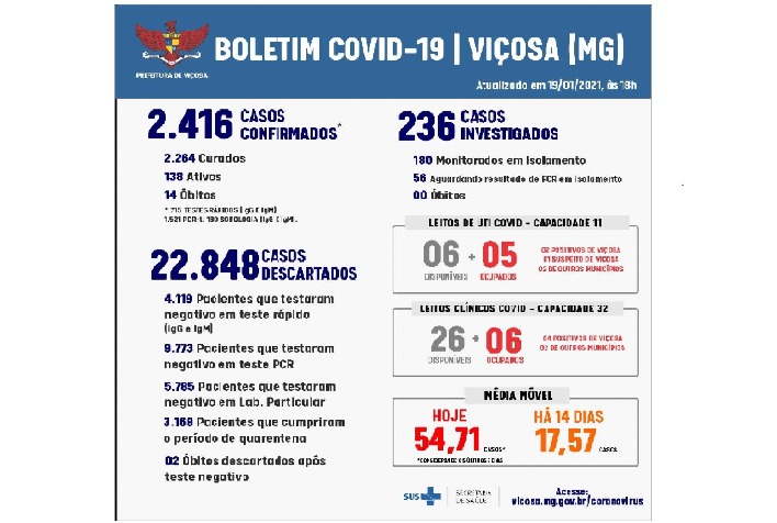 Viçosa confirma 14º óbito por Covid-19