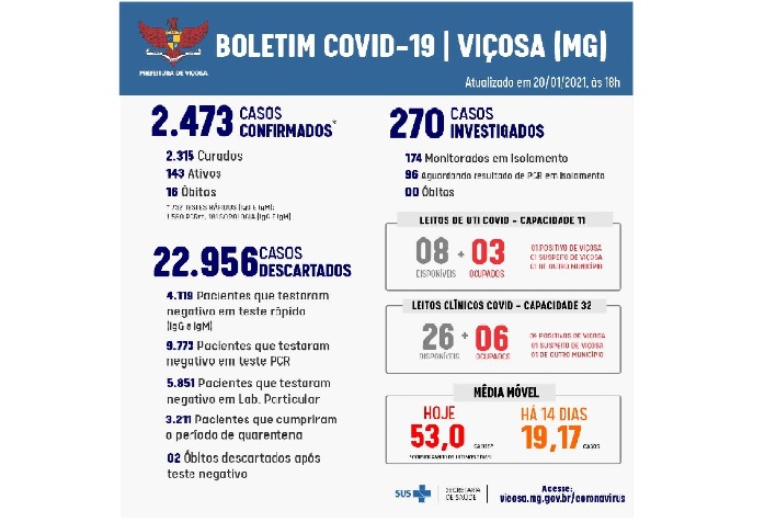 Em 24h, dois óbitos por covid-19 foram confirmados em Viçosa