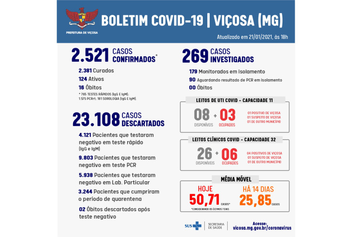 Viçosa registrou 47 novos casos de coronavírus nesta quinta