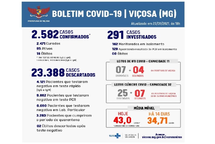 Viçosa registra 21 novos casos de covid-19 neste sábado