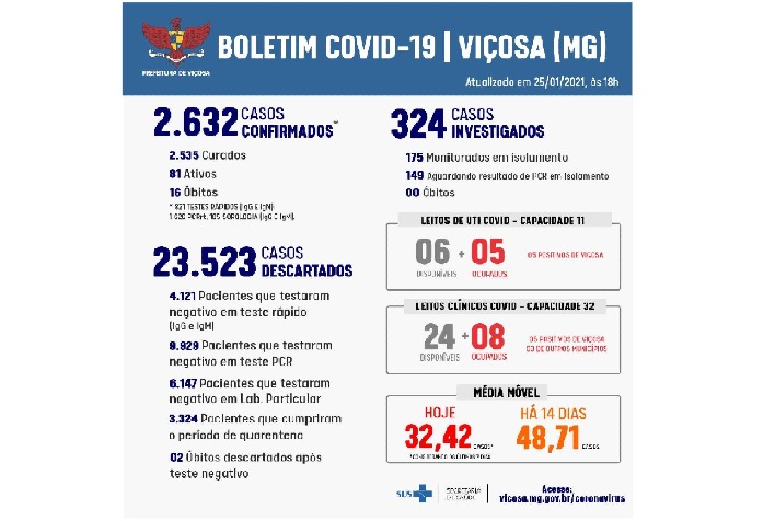 Viçosa possui 81 casos ativos de Covid-19