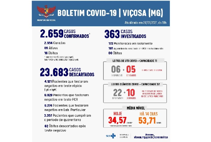 Prefeitura de Viçosa confirma mais 27 testes positivos de covid-19