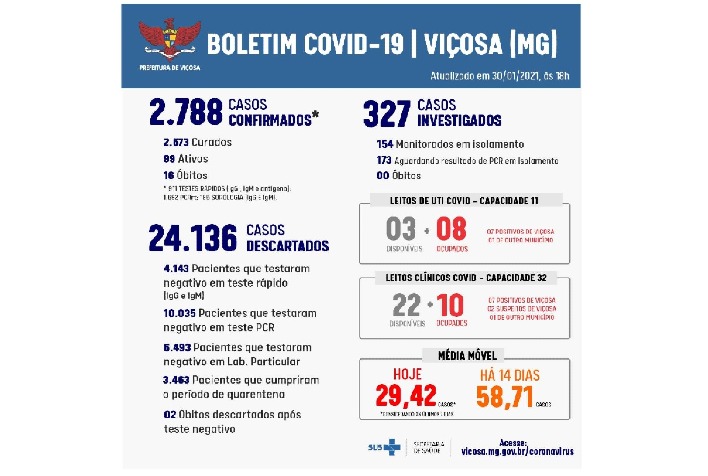 Mais 16 casos positivos de covid-19 foram confirmados em Viçosa