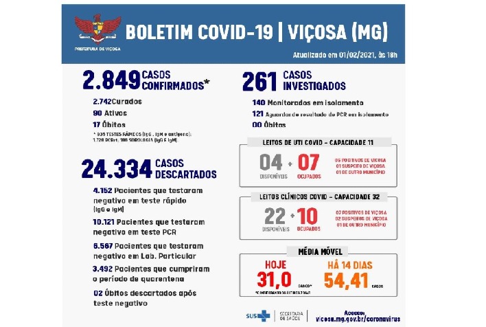 Boletim Covid: mais um óbito confirmado em Viçosa