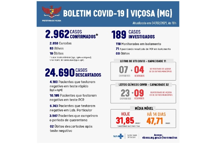 44 novos casos de Covid em Viçosa nesta quinta-feira