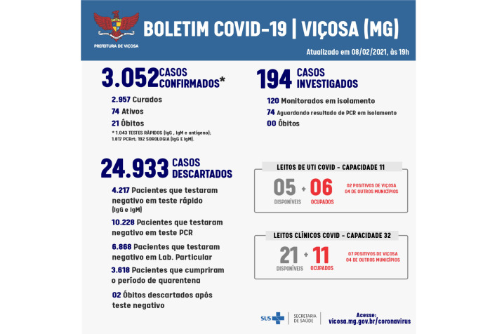 Viçosa passa de 3 mil casos positivos de Covid nesta segunda