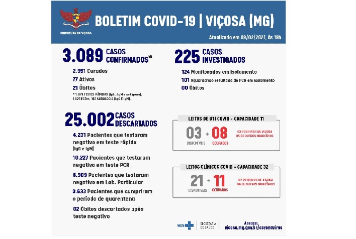 Prefeitura de Viçosa registra 37 novos casos de covid-19 nesta terça-feira