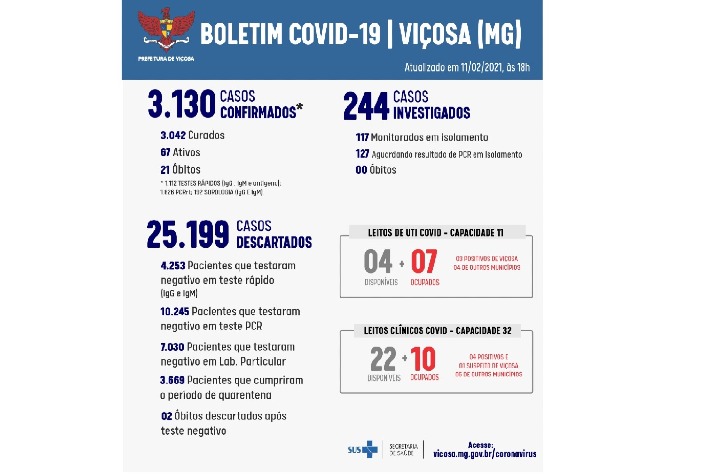 Boletim Covid: 23 novos casos são confirmados em Viçosa