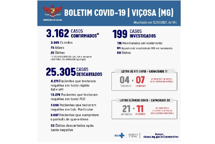 Confirmado o 22º óbito por Covid-19 em Viçosa