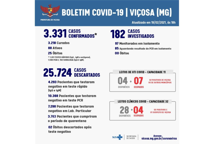 Mais 2 óbitos por Covid em Viçosa nesta sexta, 19