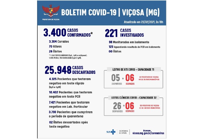 26º óbito por Covid confirmado em Viçosa