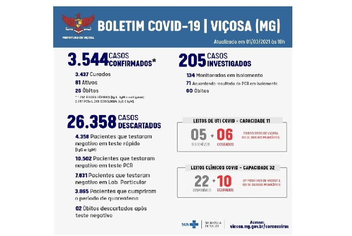 Viçosa fecha fevereiro com recorde de óbitos por Covid-19