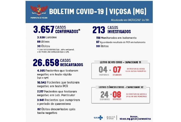 Boletim Covid: 97 pessoas em Viçosa aguardam resultado do teste PCR