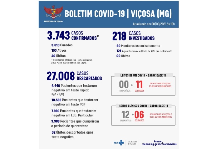 Leitos de UTI em Viçosa continuam com ocupação máxima