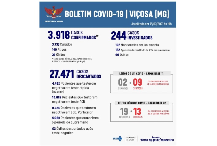 Mais de 149 casos ativos em Viçosa