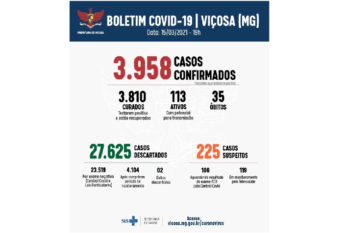 Três viçosenses morrem de Covid-19 no fim de semana