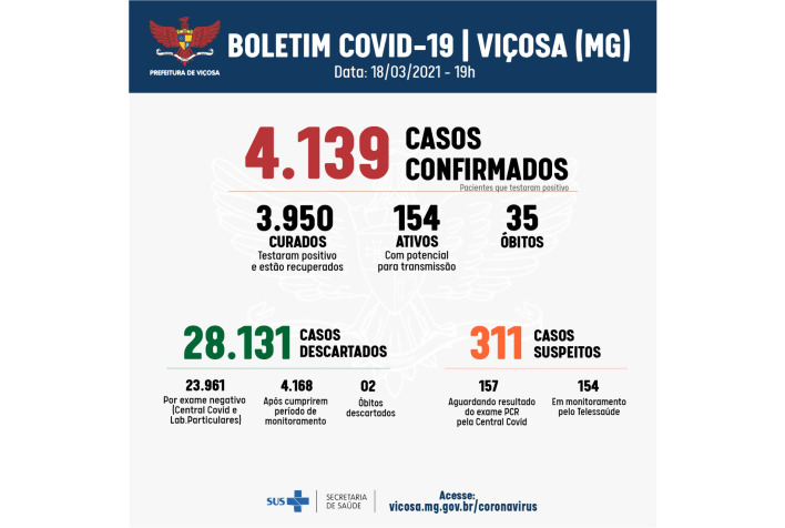 Idosos e crianças estão entre os casos positivos de Covid em Viçosa nesta quinta-feira, 18