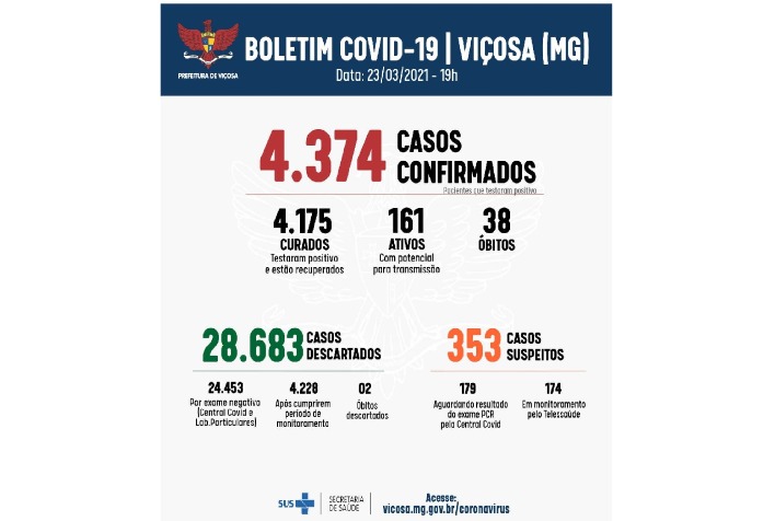 Viçosa confirma mais 2 óbitos por Covid