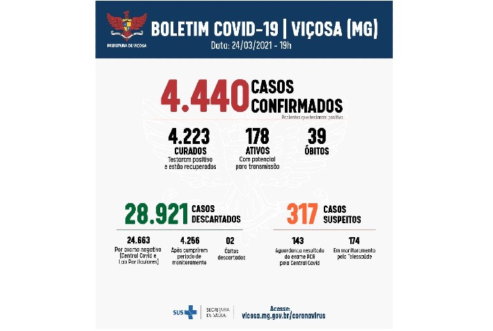 Prefeitura de Viçosa confirma mais um óbito e 65 novos casos de Covid-19