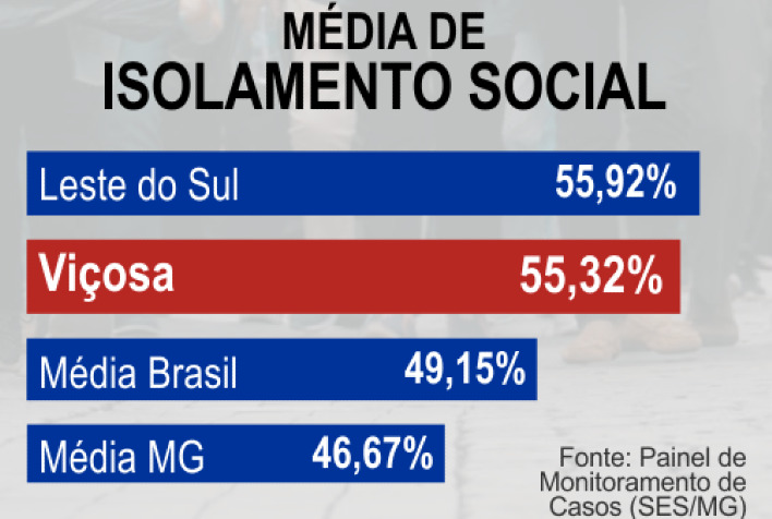 Média de isolamento social em Minas Gerais preocupa autoridades de saúde